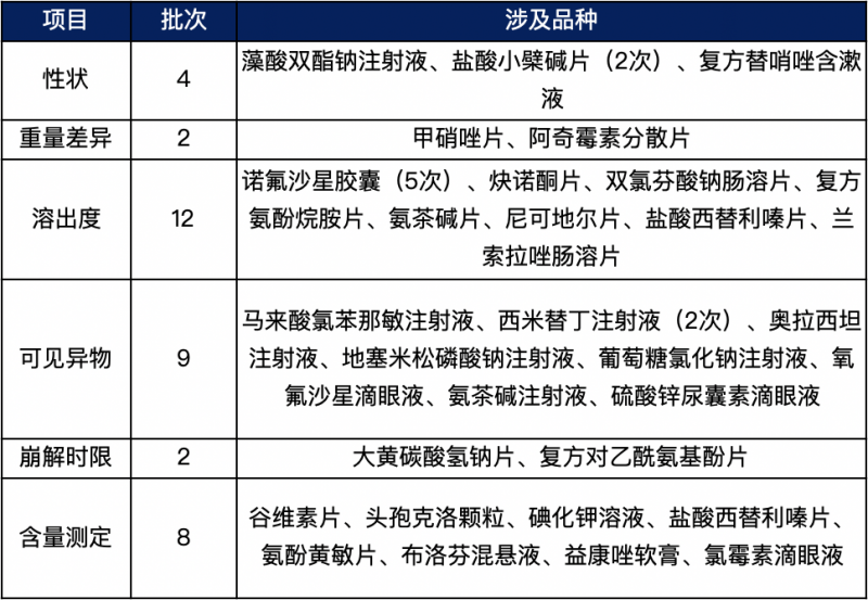 上半年药品质量公告分析 这些不合格项目要避免